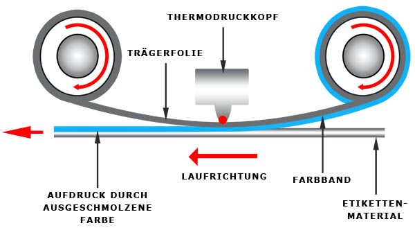 Schaubild Thermotransferverfahren