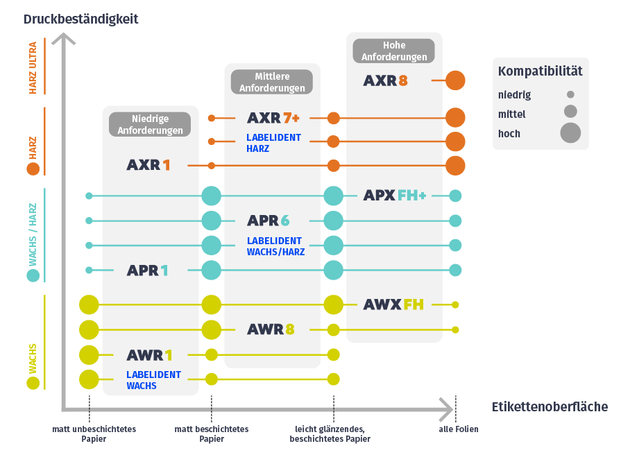 Grafik zeigt die passende Thermotransferfolie je nach Etikettenmaterial und Druckanforderung anhand verschiedener Farbbandqualitäten.