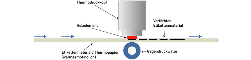 Verwendung Thermodirektdrucker